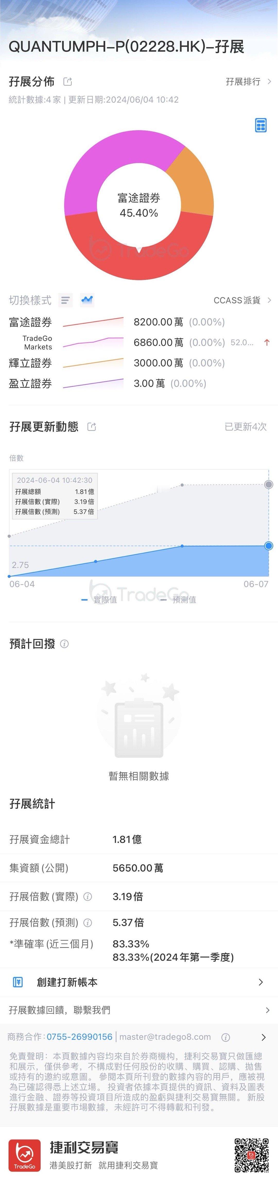 香港18C第一股，晶泰科技-P（2228.HK）已获超额认购$QUANTUMPH