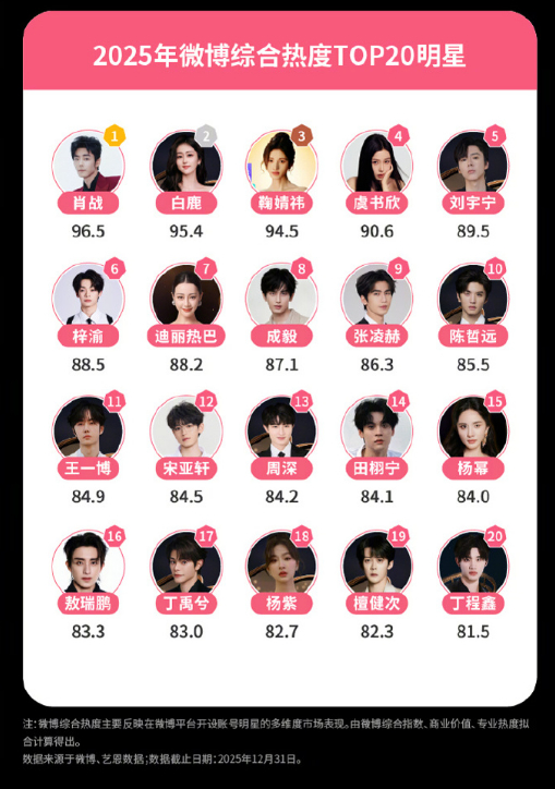 2月3日，微博发布《》，明星篇中，2025年微博综合热度TOP20的明星有：肖战