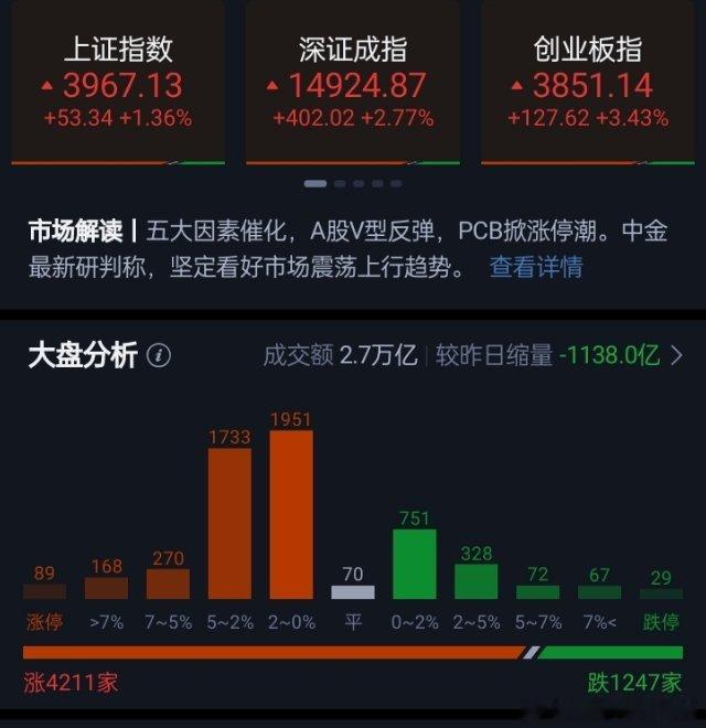 创业板指探底回升涨3.43% 算力硬件股集体反攻、PCB概念大涨市场全天探底回升