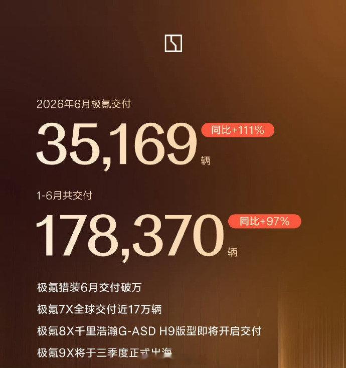 【极氪6月交付35169台，同比增长 111%】极氪前6月累计交付178370台