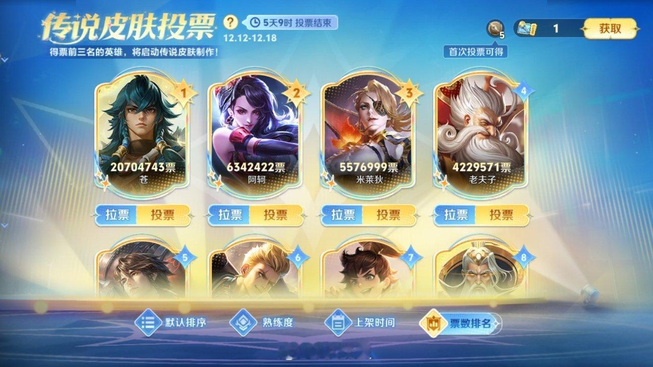 传说皮肤投票第二天前3名稳定发挥 苍票数破2000w了[吃瓜] 