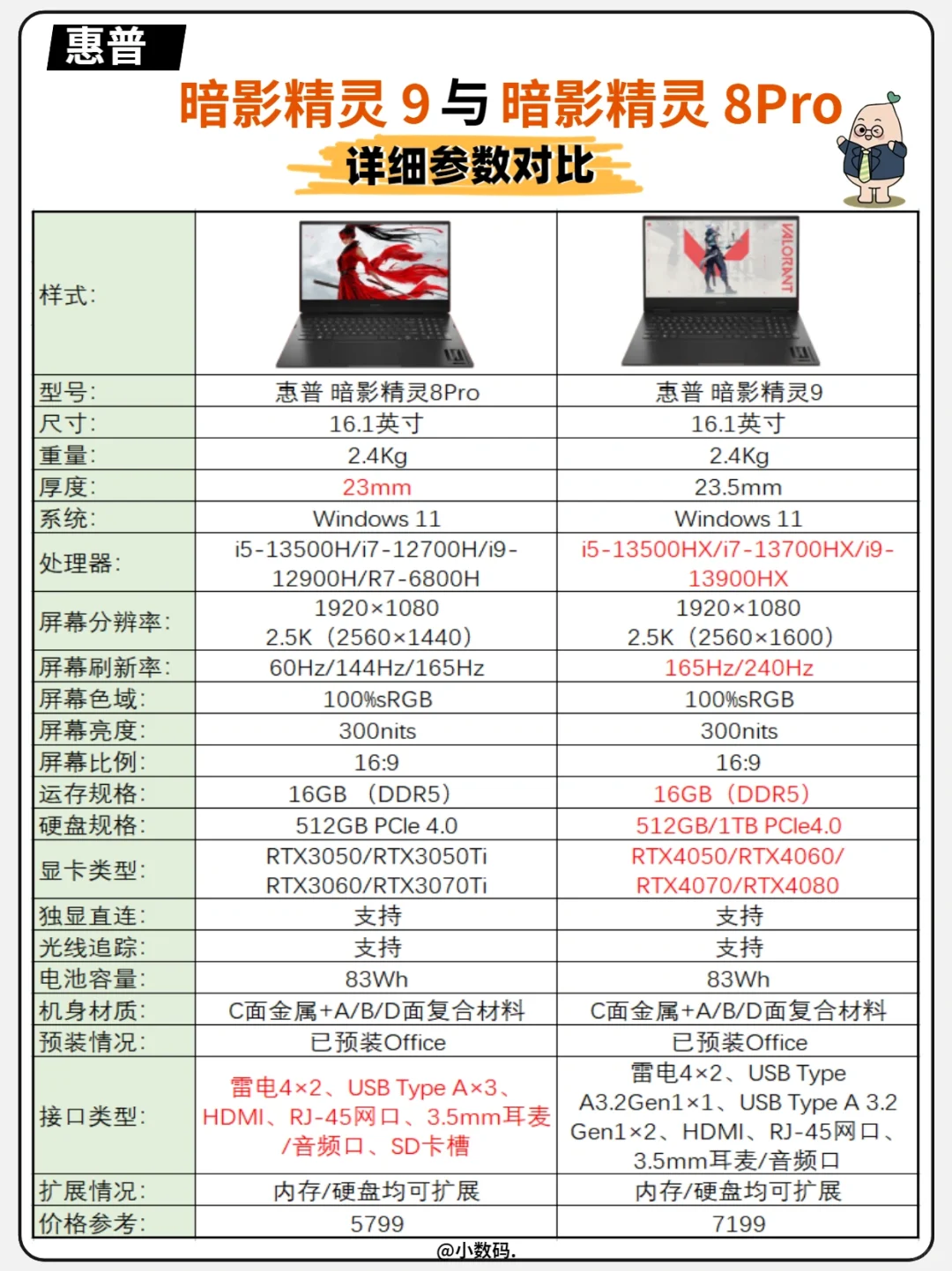 一图看懂｜惠普 暗影精灵9/8Pro详细对比✅