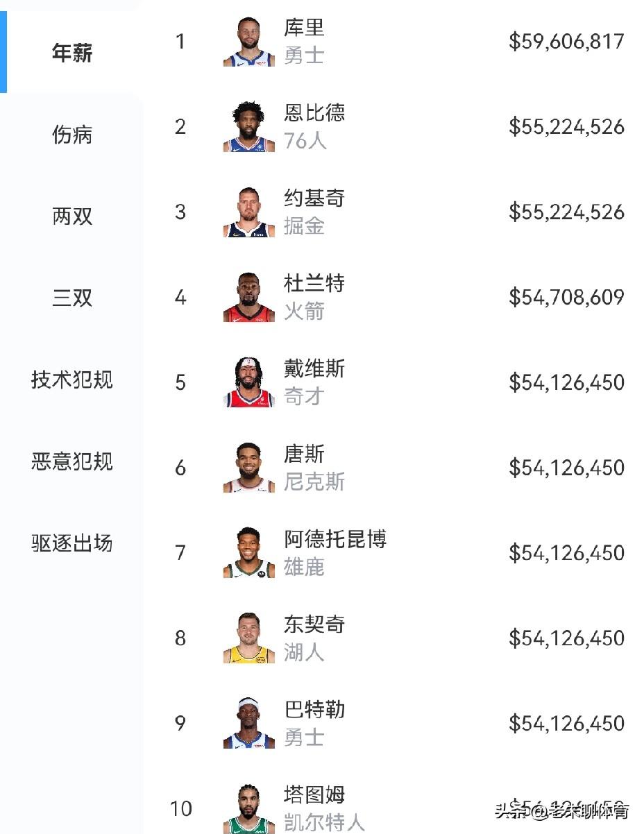 不看不知道，一看才发现联盟薪水前十的球员里，没几个打球的呀！
1，库里     