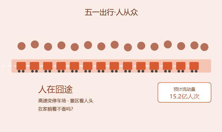 人在囧途之五一版
交通运输部说了，今年"五一"预计全社会跨区域人员流动量达15.