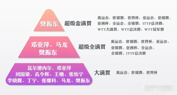 “没有统治力”还让他打十年团体赛一单，那你们可真够不要碧莲的论奖杯就是其他大满贯