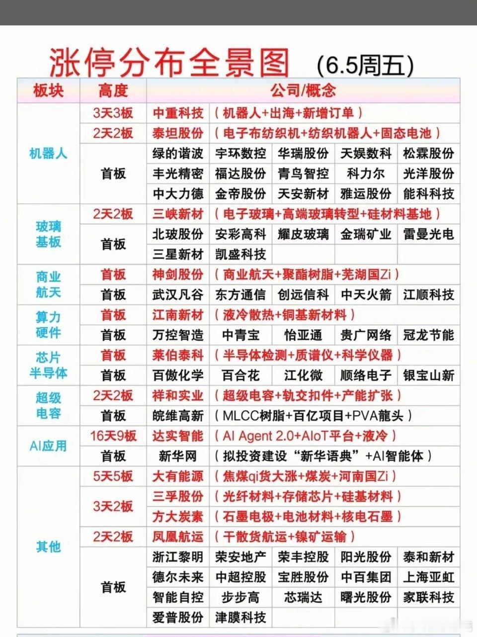 6.5周五  涨停板股票：题材+高度！机器人   17股涨停玻璃基板    8股