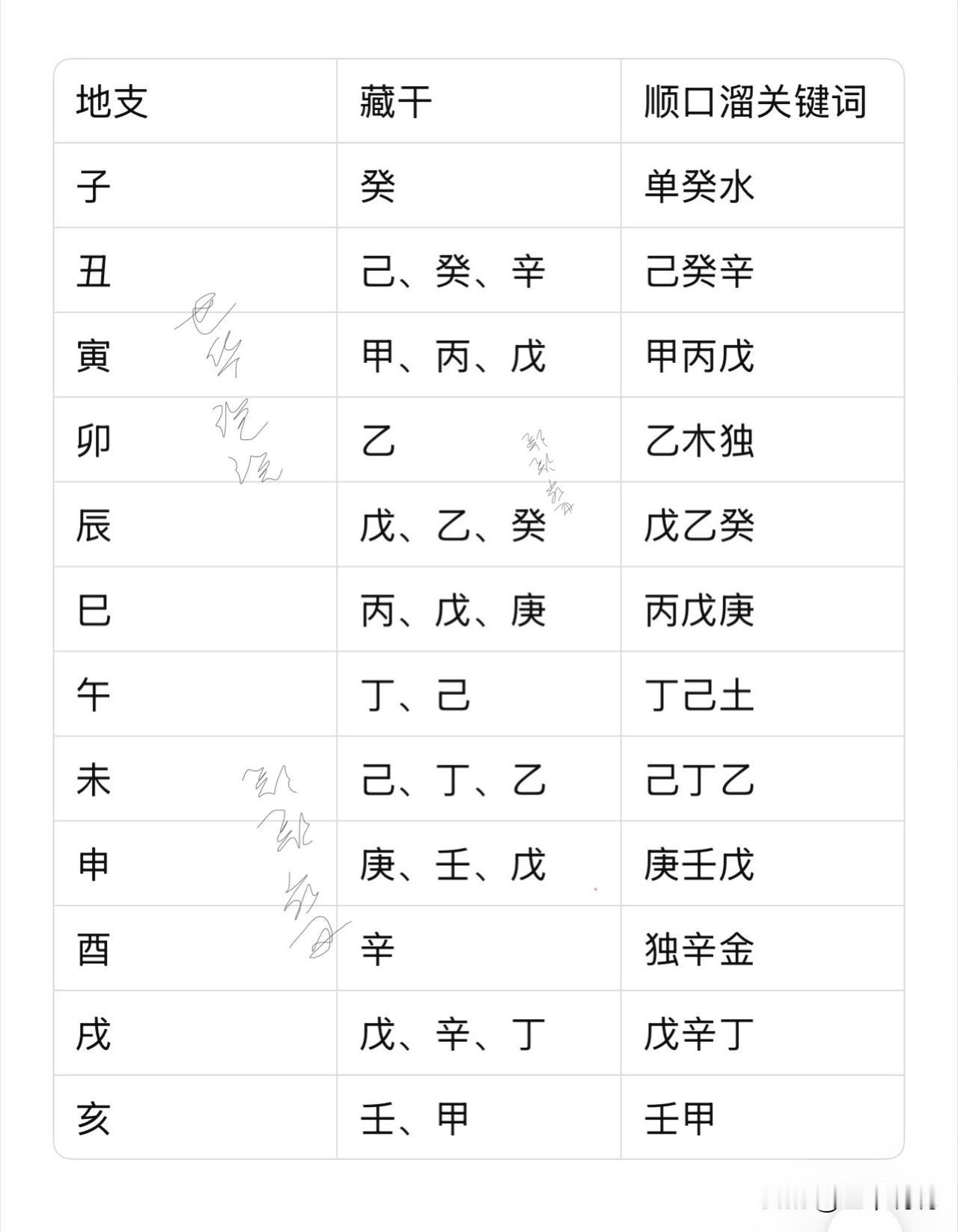 地支藏干记不住？口诀、技巧轻松熟记，看完直接上手
学传统文化，最头疼的就是地支藏