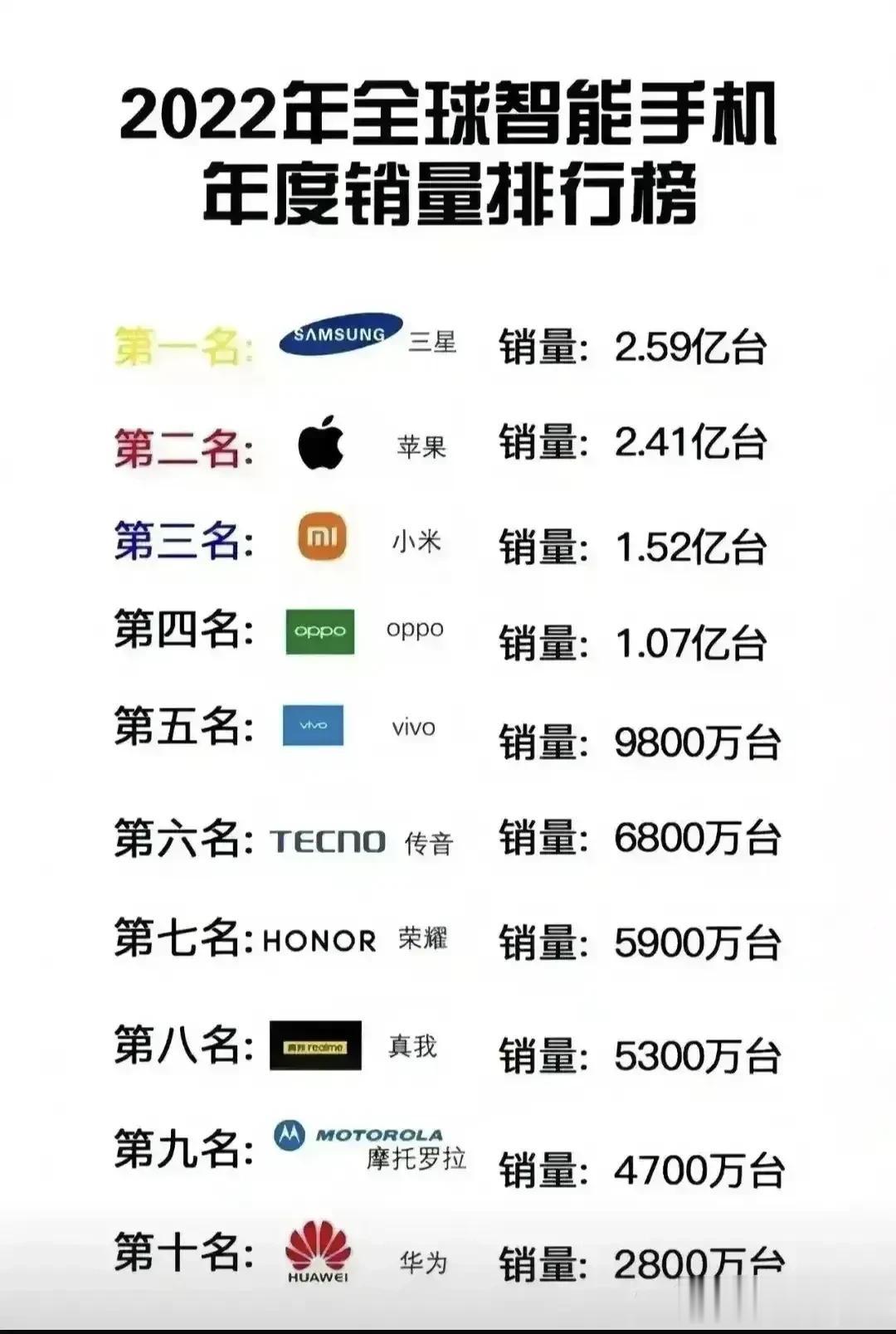 2022年全球智能手机年度销量排行！！

三星和苹果依然是智能手机界的霸主，其地