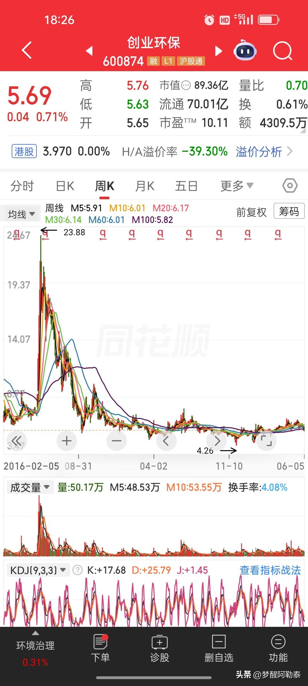 今天找出了一支九年了回不了本的股票，看看创业环保这只国企股，2017年被炒到24