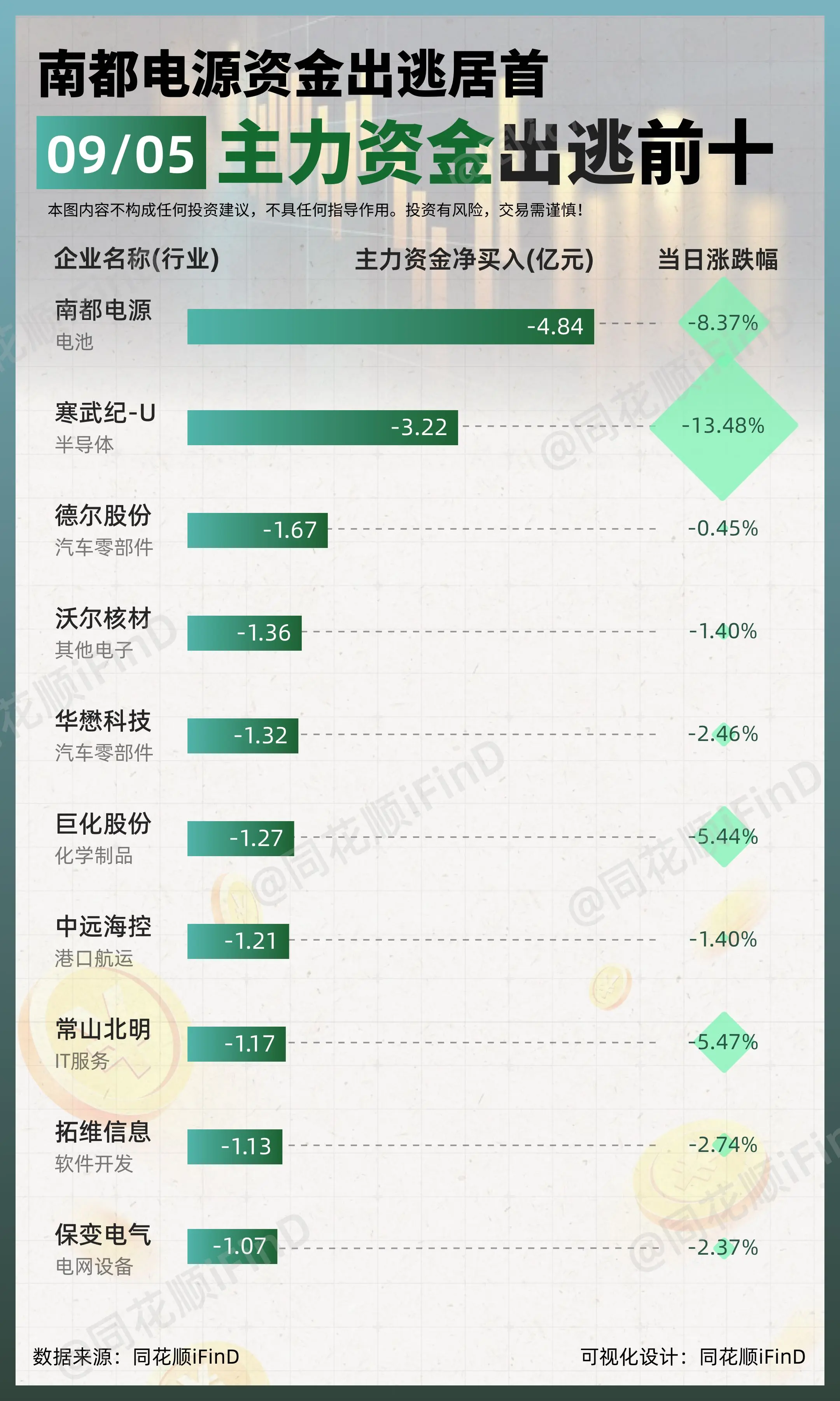 09月05日｜ 主力资金净买入、出逃前10！大众交通买入居首；南都电源...