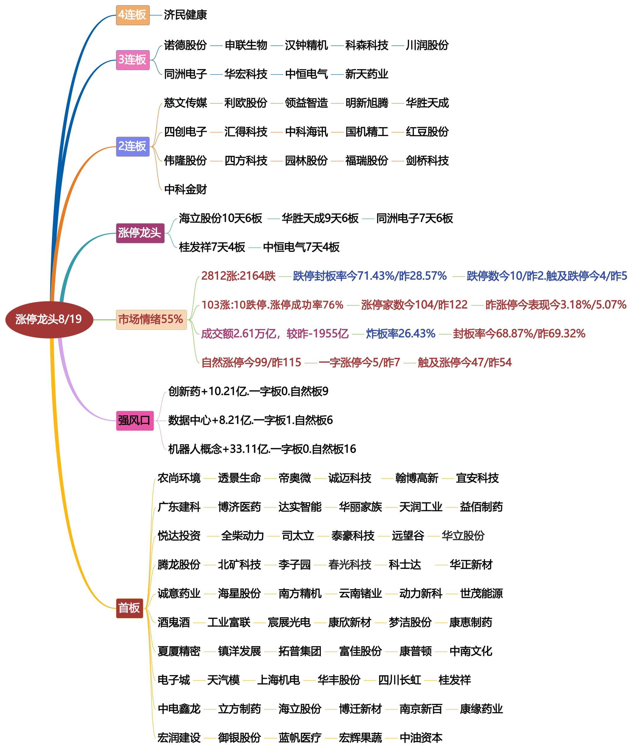 8月19日涨停龙头复盘！股票短线交易