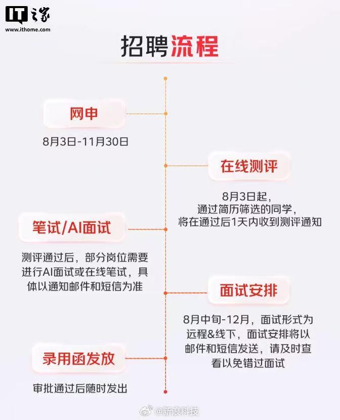 京东昨日正式启动2027届校园招聘，面向明年毕业的本科及硕博群体开放岗位，覆盖采