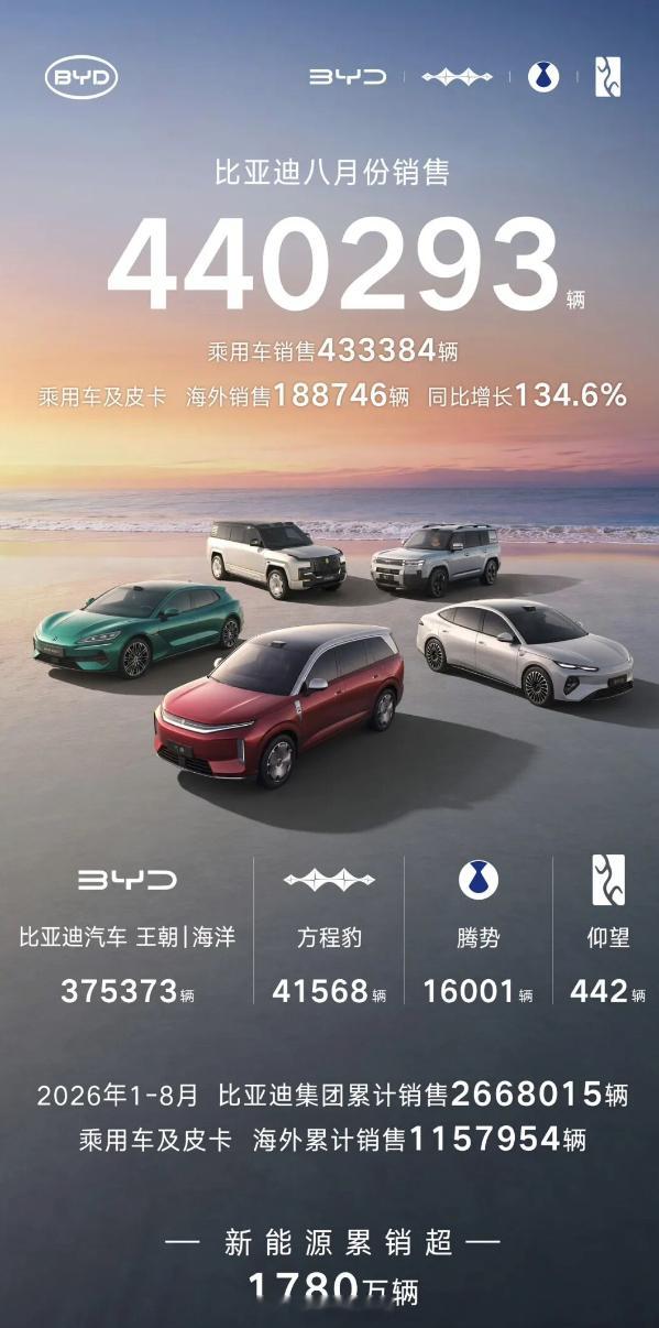 440293辆，比亚迪8月销量公布，比亚迪8月份销售超44万辆，海外销售超18万