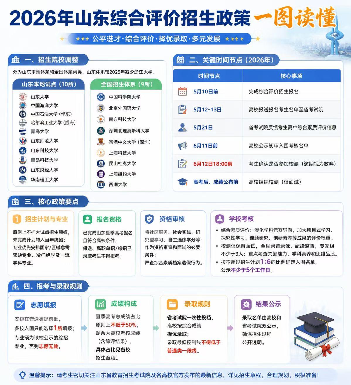 2026年山东省综合评价招生政策一图读懂