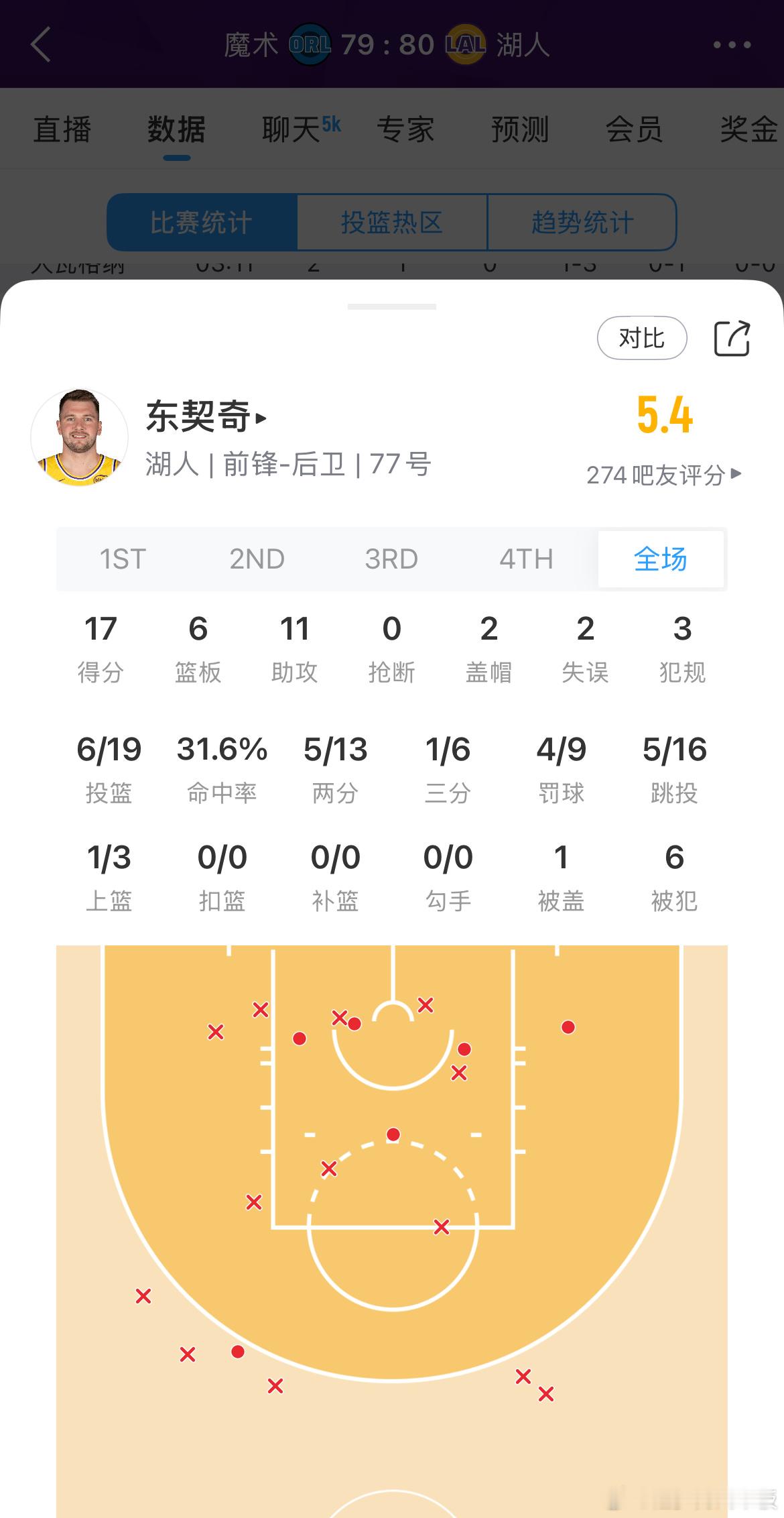 东契奇今晚手感比较挣扎，目前19中6，罚球仅9中4魔术vs湖人
