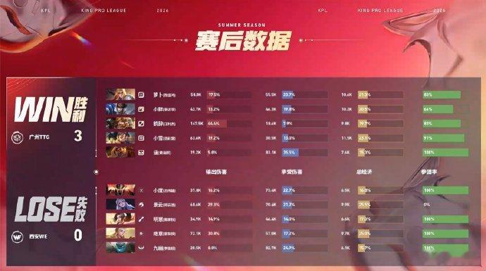 小雪蚩奼好强TTG战胜WE 广州TTG力克西安WE，决胜局中小雪祭出绝活蚩奼，团