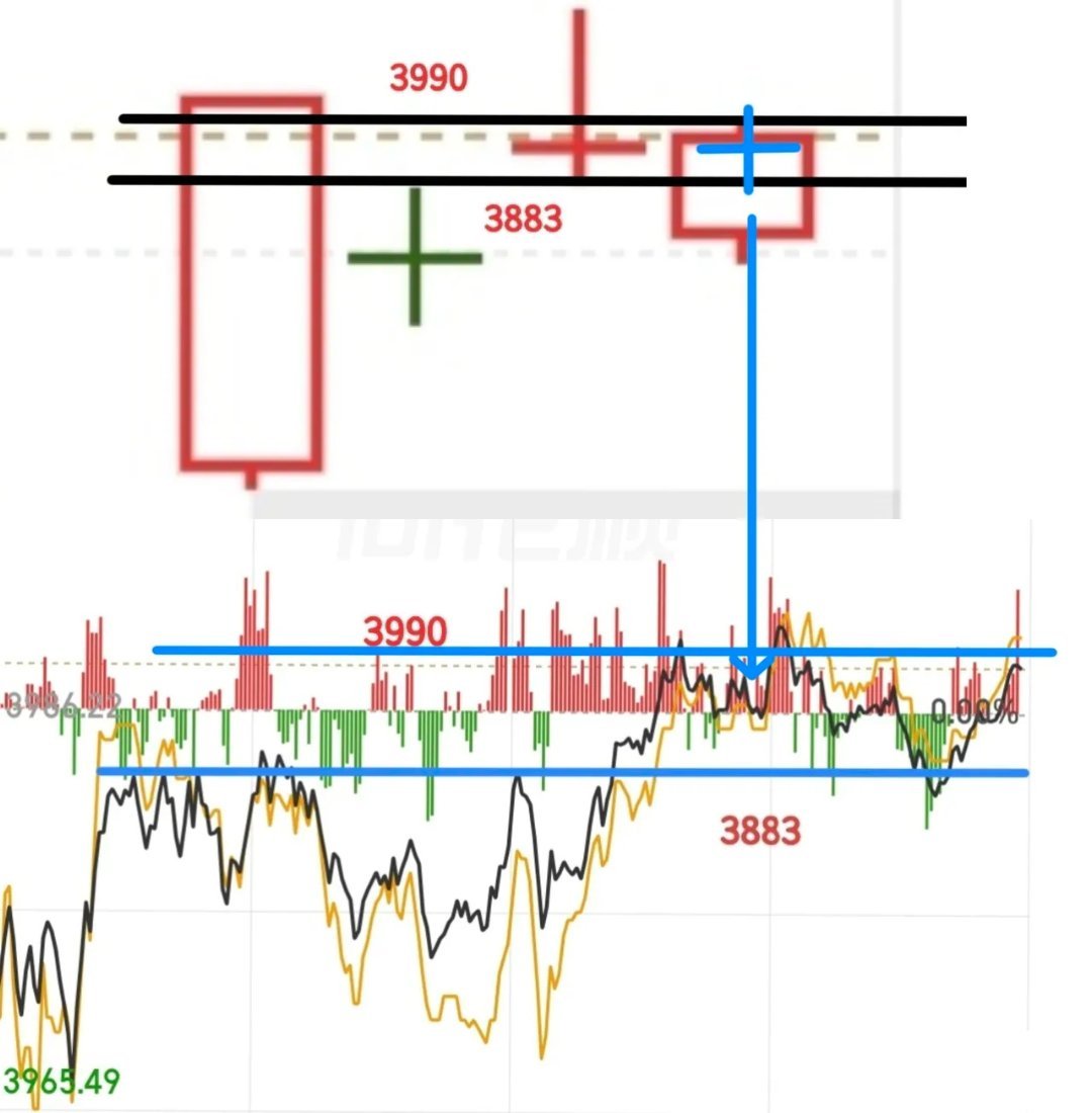 我预判未来2—3天大概率会出现一轮普跌，所以这几天坚决不追高，有利润就做T减仓。