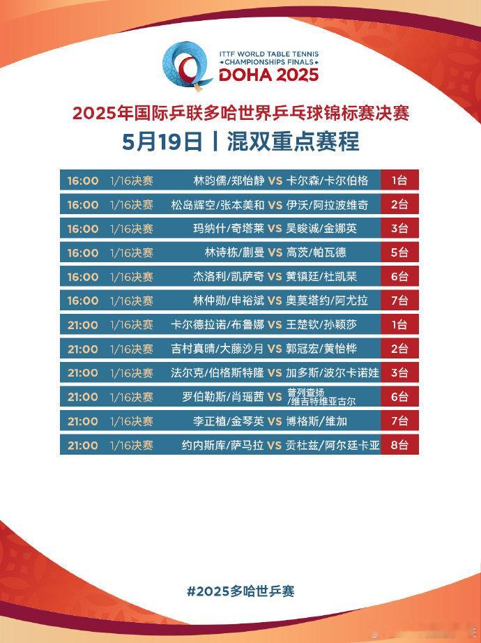 林诗栋蒯曼vs高茨帕瓦德16:00多哈世乒赛混双，林诗栋/蒯曼打响国乒今日首战，