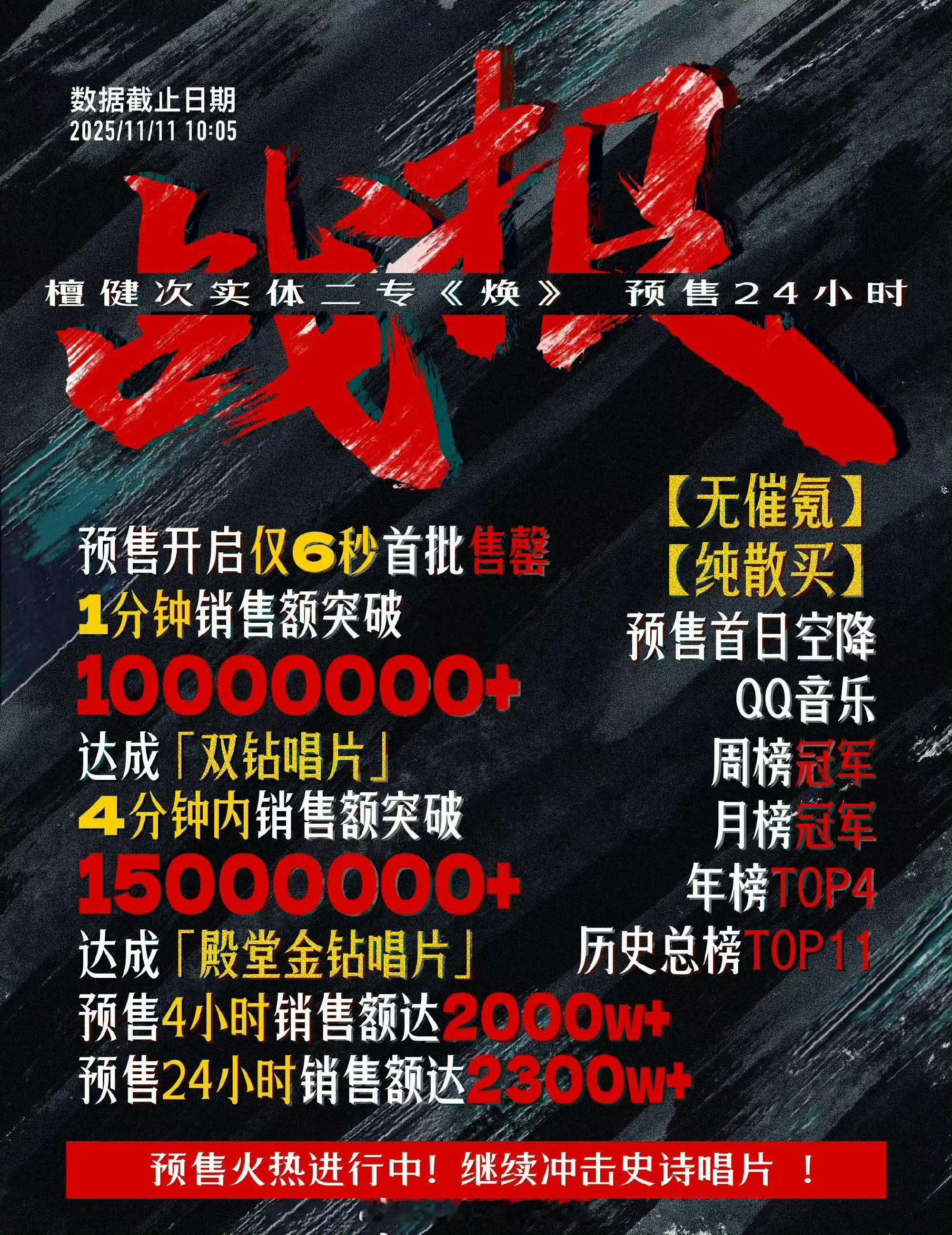 檀健次二专销量，24小时销售额，