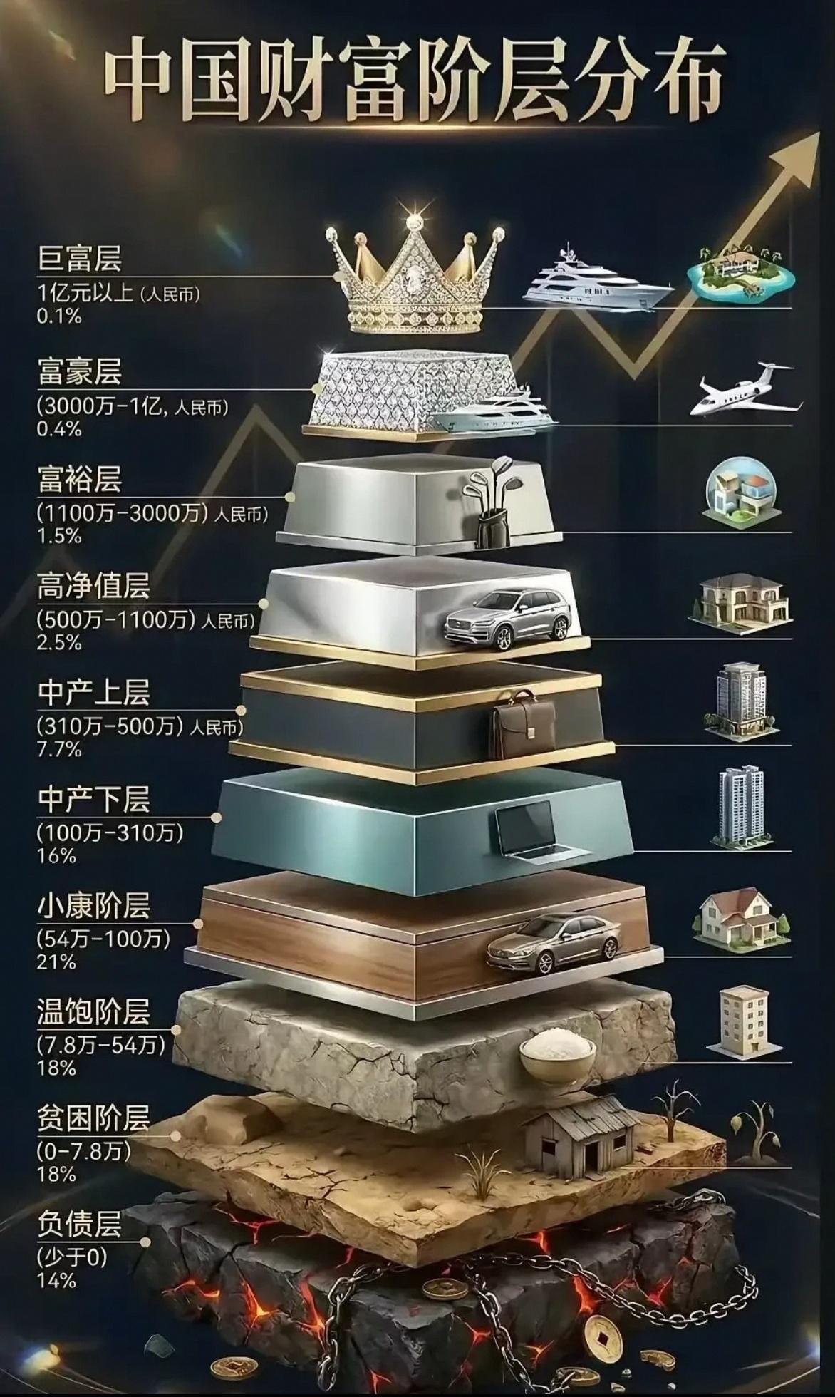 很多人总说自己是中产阶层，看完这张图才知道中产的门槛要比想象中高得多。
 中产 