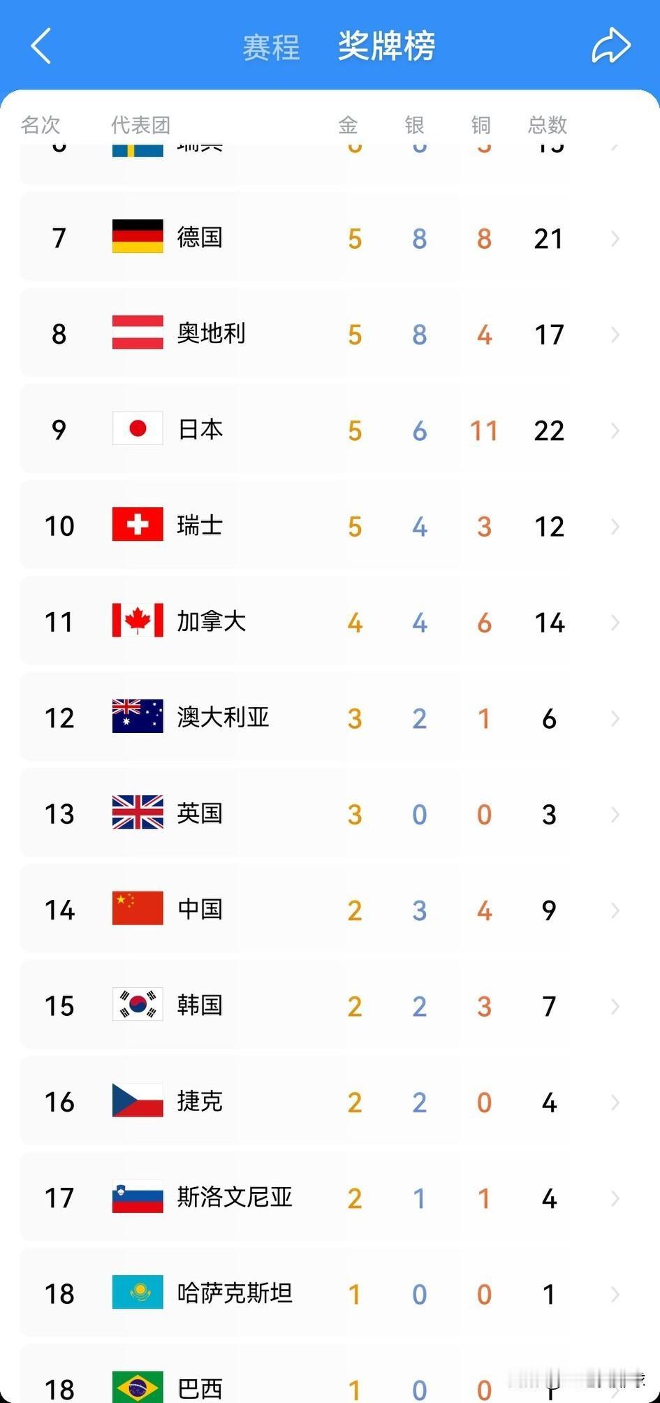 翻看米兰冬奥金牌榜，是我每天必看的流程！
现在中国健儿拿到2枚米兰冬奥金牌，我心