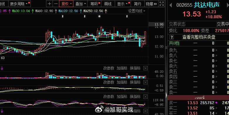 消费电子今天也还性#共达电声 sz002655[股票]# 涨停打板还是犹豫，上不