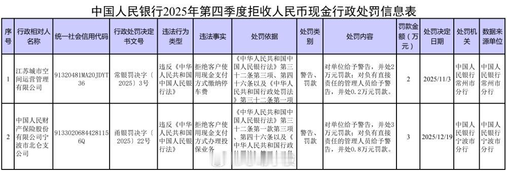 宁波一企业拒收现金办理投保业务被罚3万 1月22日，央行公布2025年四季度处罚