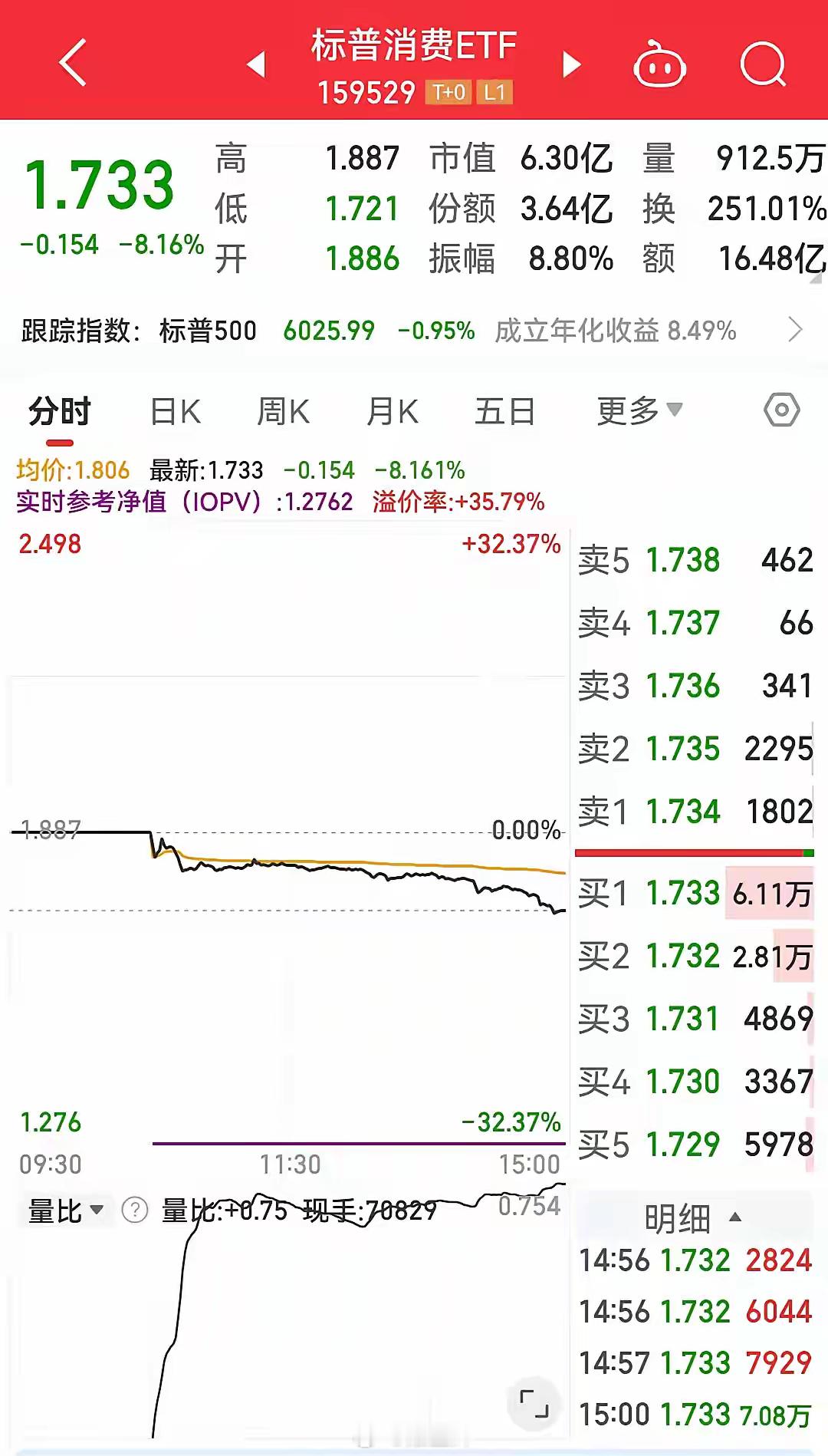 跨境ETF被搞熄火了。严重溢价的标普消费ETF大跌8.16%。标普消费ETF被热