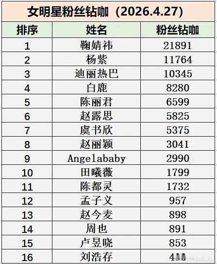 女明星粉丝钻咖排名，鞠婧祎、杨紫、迪丽热巴稳居前三 