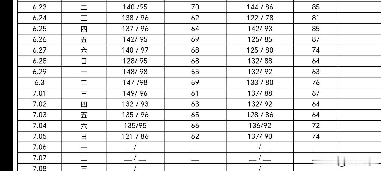 昨天周日 7 月 5 号，血压记录忘记发布了，今天补上[可爱]
早上的血压是 1
