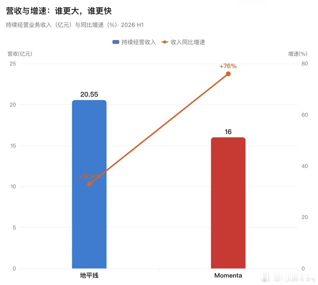 地平线和Momenta谁更牛波？   2026上半年成绩单出来了，地平线营收20