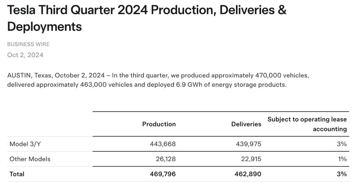 官方数据显示，特斯拉Q3全球共交付462890辆新车，其中Model 3和Mod