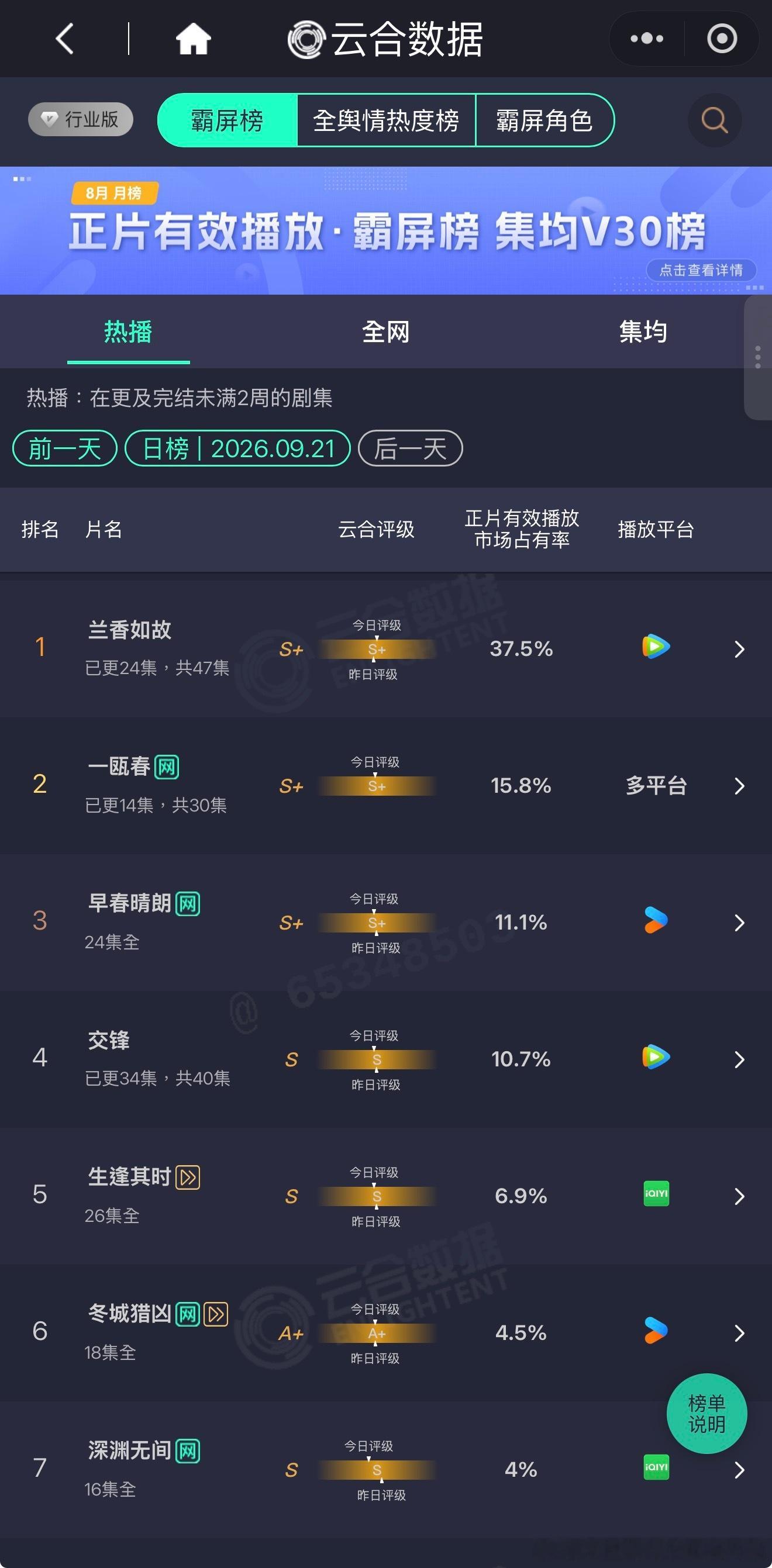 云合9.21 周一长视频数据。🥭«披哥»三公数据回春，«闺女»更新日+张家齐话