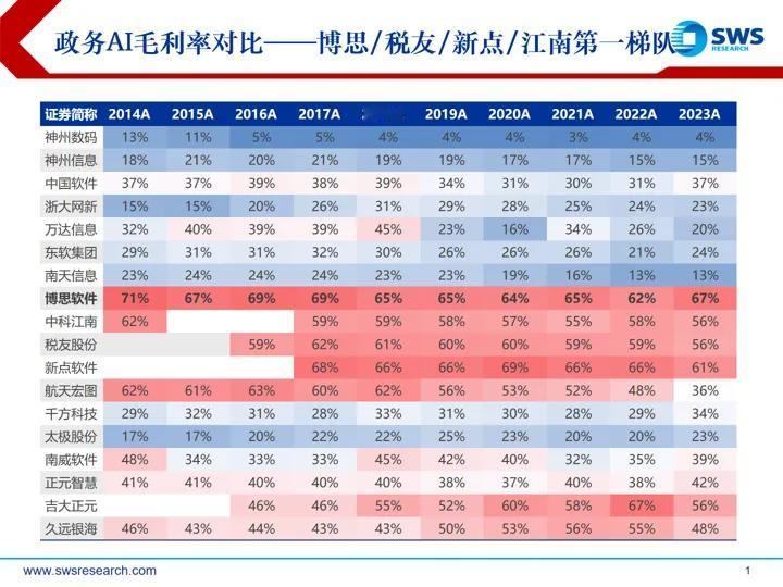 一张图看政务AI毛利率对比