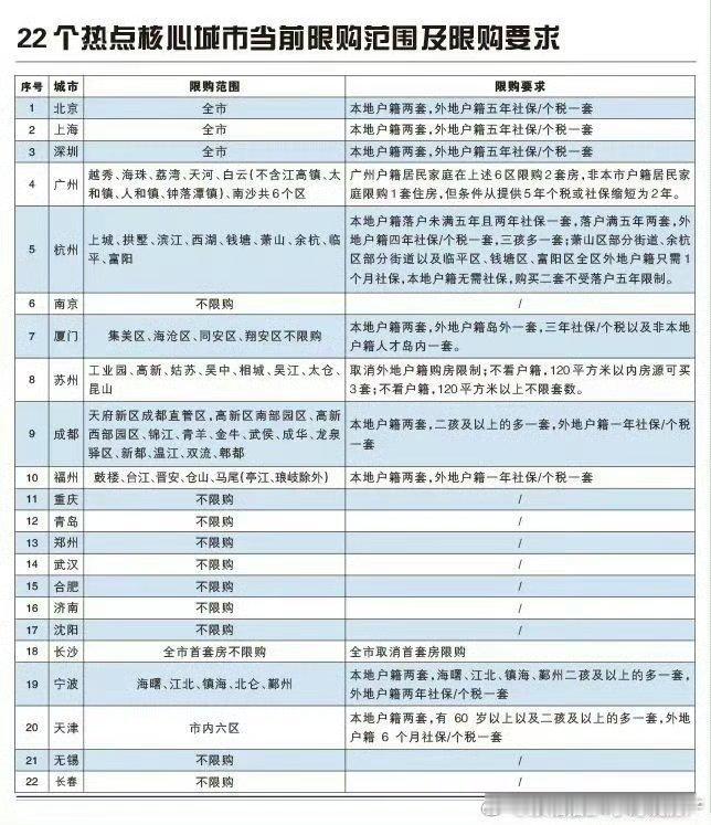 去年10月份那会的限购政策 ​​​