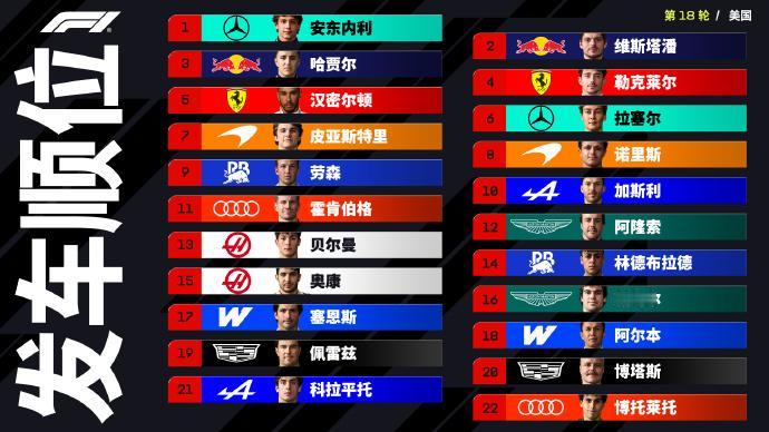 安东内利拿下美国站杆位，冠军点就在眼前，但千万别提前开香槟
说实话看到排位结果的