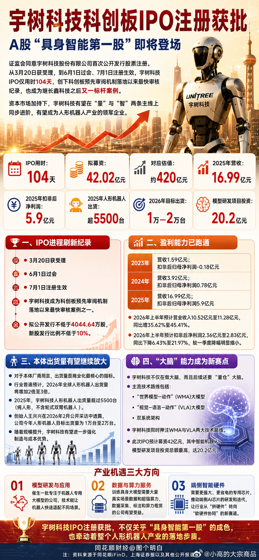 宇树科技科创板IPO注册获批 