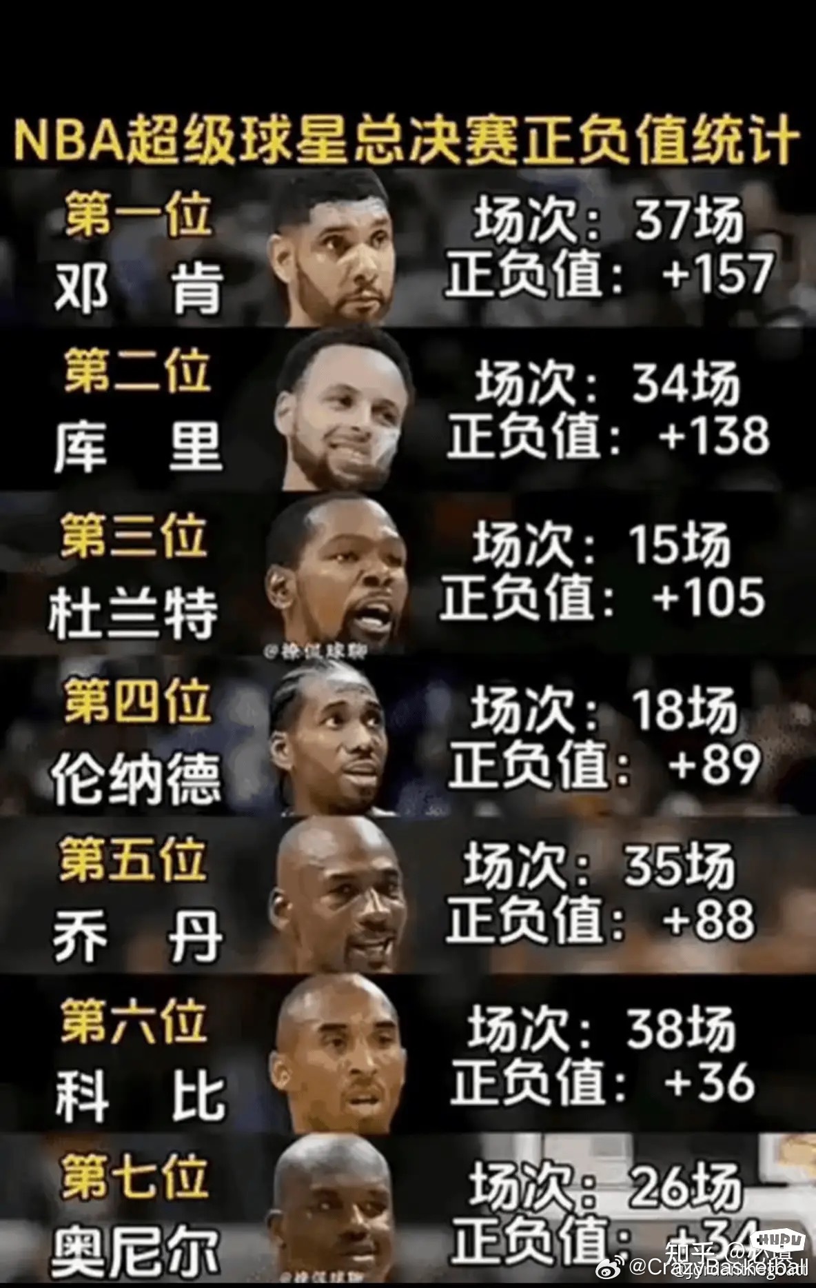 NBA超级巨星总决赛正负值，詹姆斯成功把乔丹从历史第一达到了历史第五 ​​​