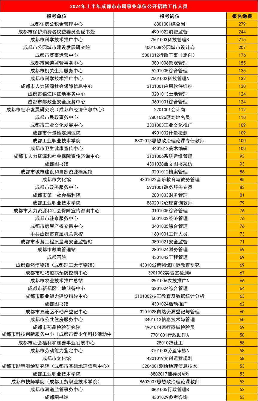 最高竞争比达566：1，2024上成都事业单位报名最新数据！
今日是成都事业单位