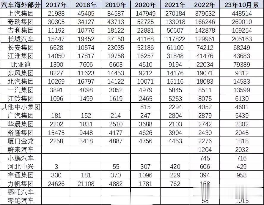 中国品牌在海外销量也有好成绩
乘联会公布了2023年1-10月中国车企在海外的市