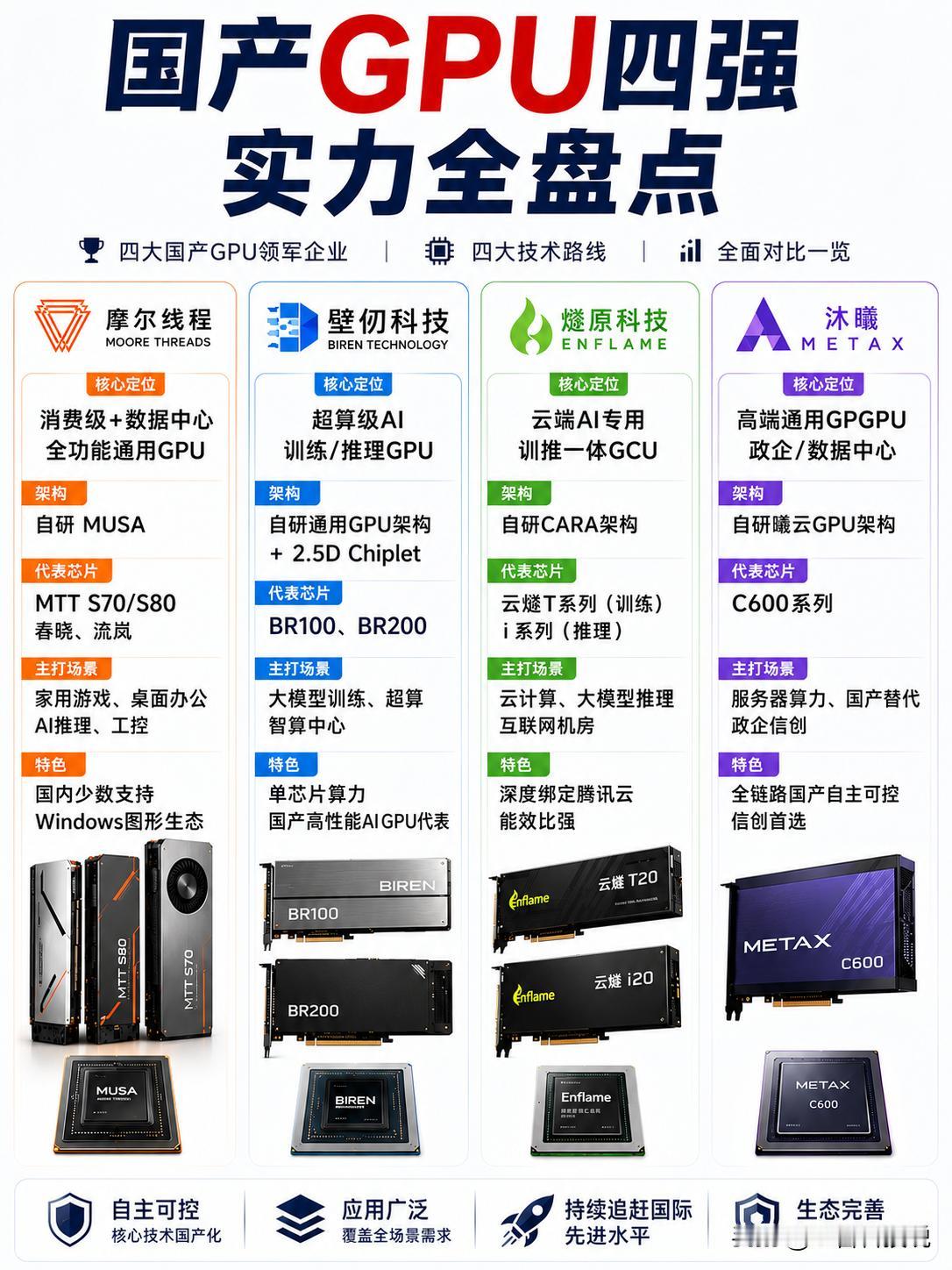 谁说没有英伟达，国产显卡就玩不转了？

别总盯着海外那几家巨头了，瞧瞧咱自家的“