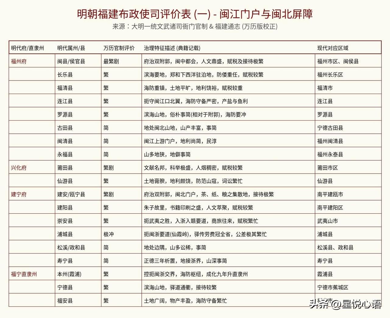 明朝政府给福建府县评级太绝了！
500年前人设藏不住。
谁能想到！
明朝官方给福