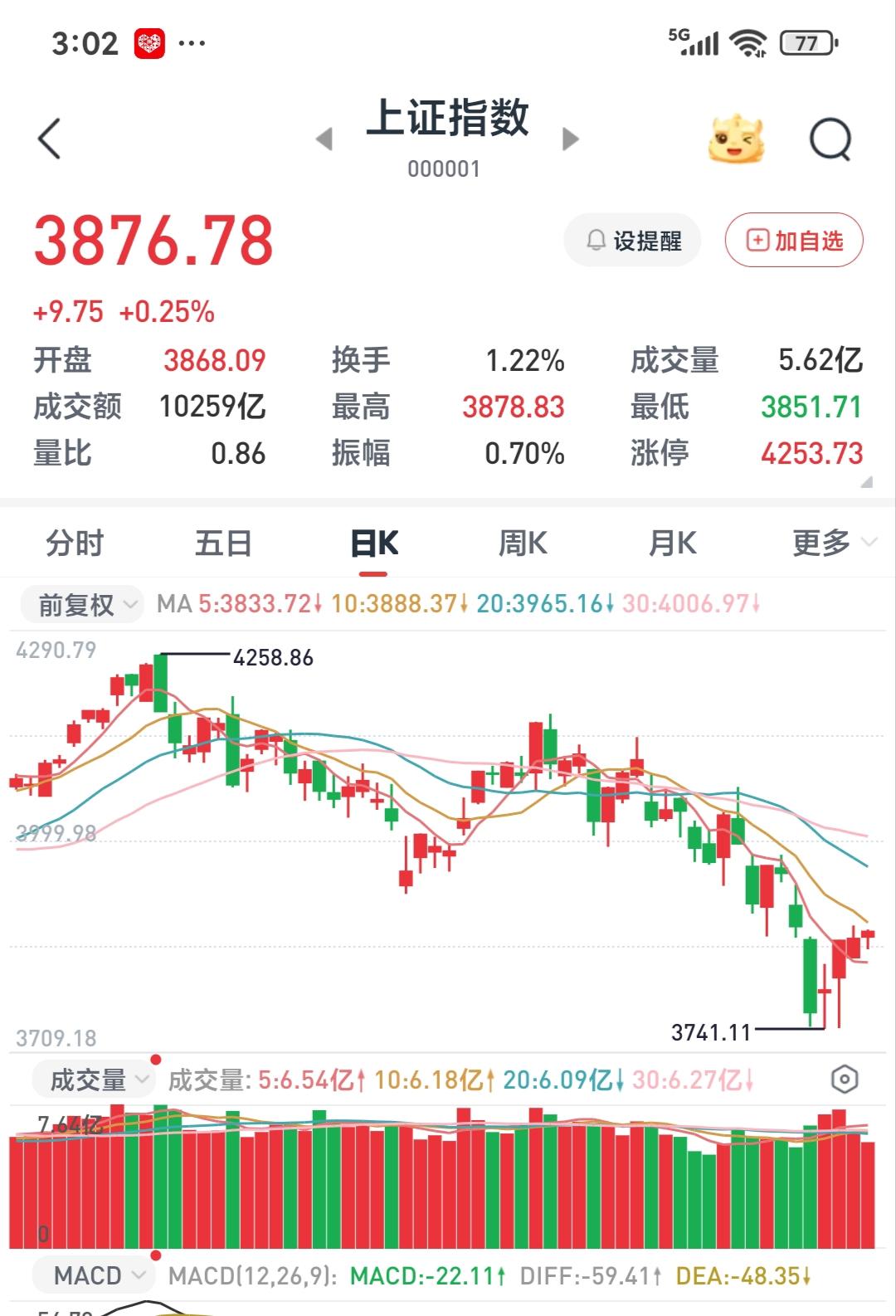 今天大A三大股指虽然涨幅微弱，但个股上涨家数却是远远多于下跌家数，这是个好兆头。