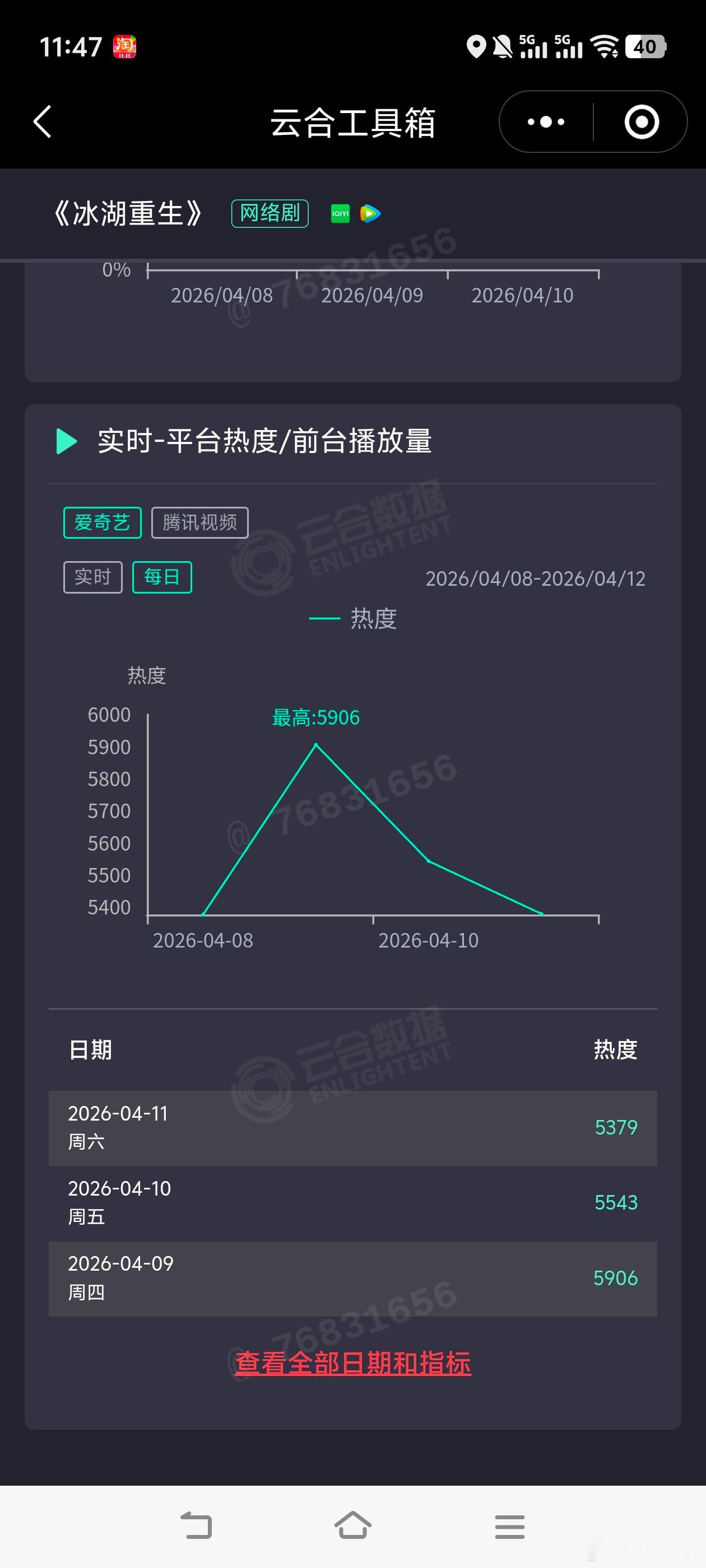 冰湖重生各有各疯的理由被我压对了？？！《冰湖重生》开播第五天，热度走势大扑走势！