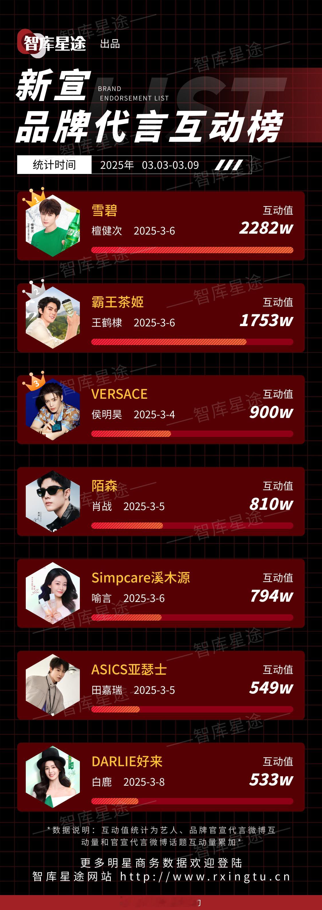 新宣代言品牌互动榜TOP5👍檀健次 王鹤棣 侯明昊  肖战 喻言 ​​​