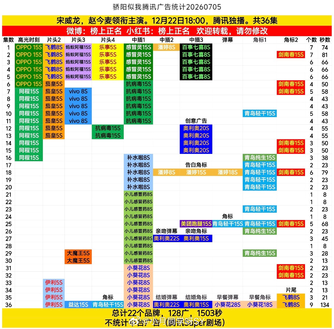 野狗骨头全集有广恭喜宋威龙呀、今年现偶唯二全集有广林屿森and陈异骄阳还在加广、