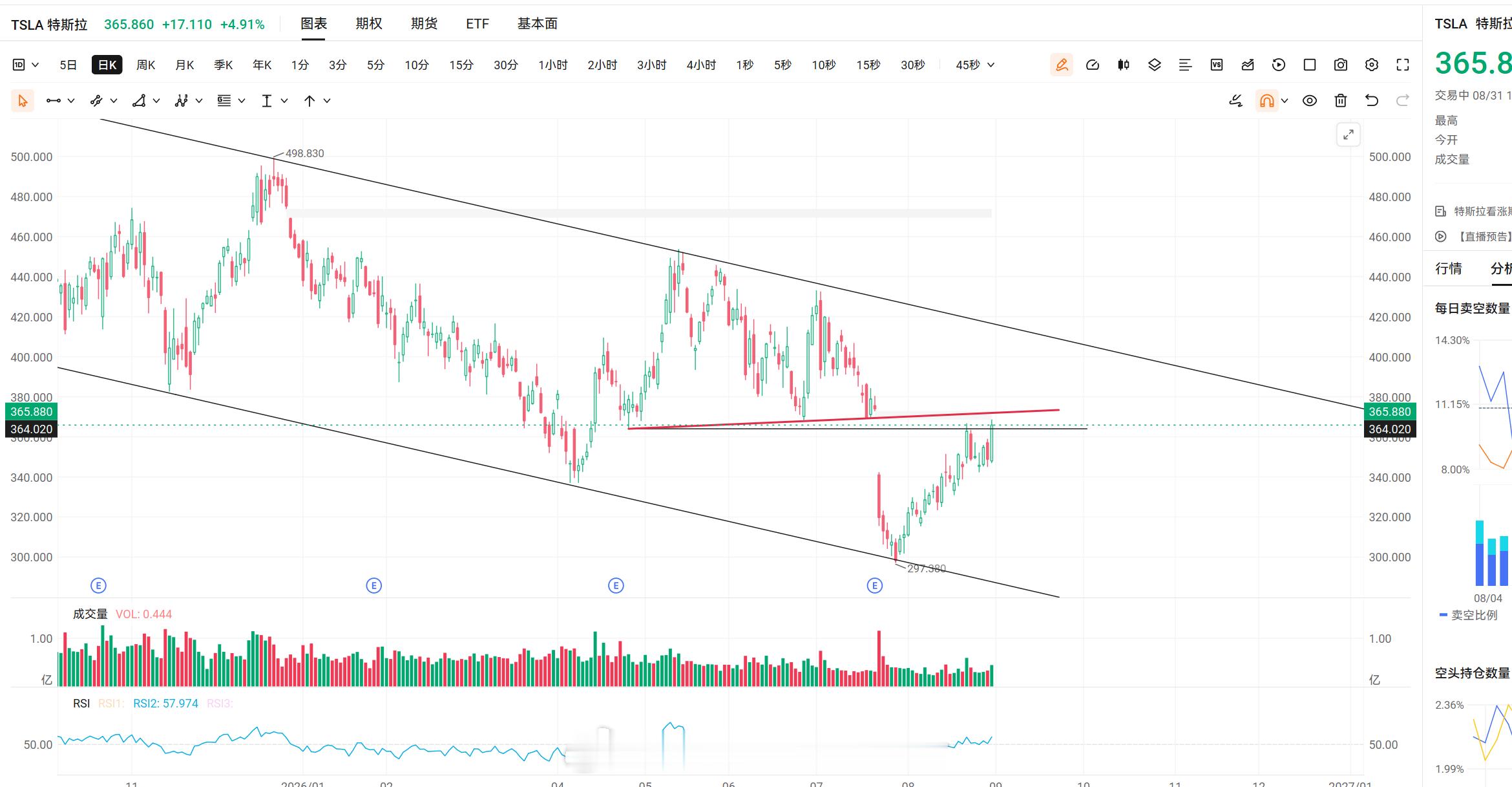 美股技术形态分析美股特斯拉 TSLA[股票] TSLA目前二次上攻试图封闭它财报
