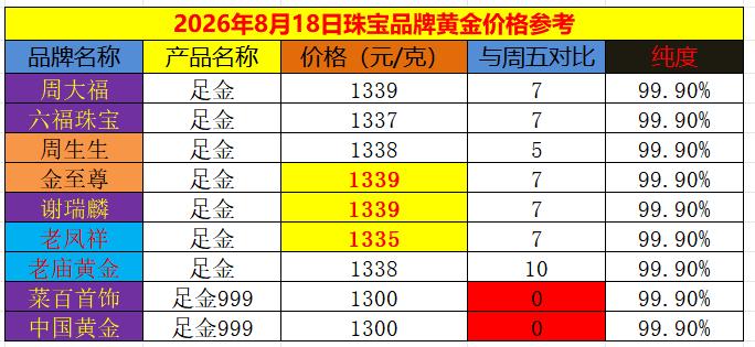 虽然今天外盘金价
冲高减弱，有所回落；
但是昨日国际金价小幅走强，
今日国内商场
