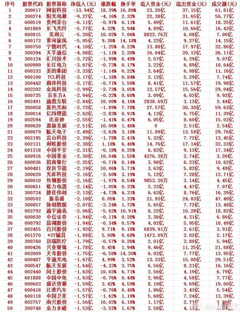 1月28号周三，开盘45分钟，主力资金“卖出的 ”个股名单1 300017 网宿