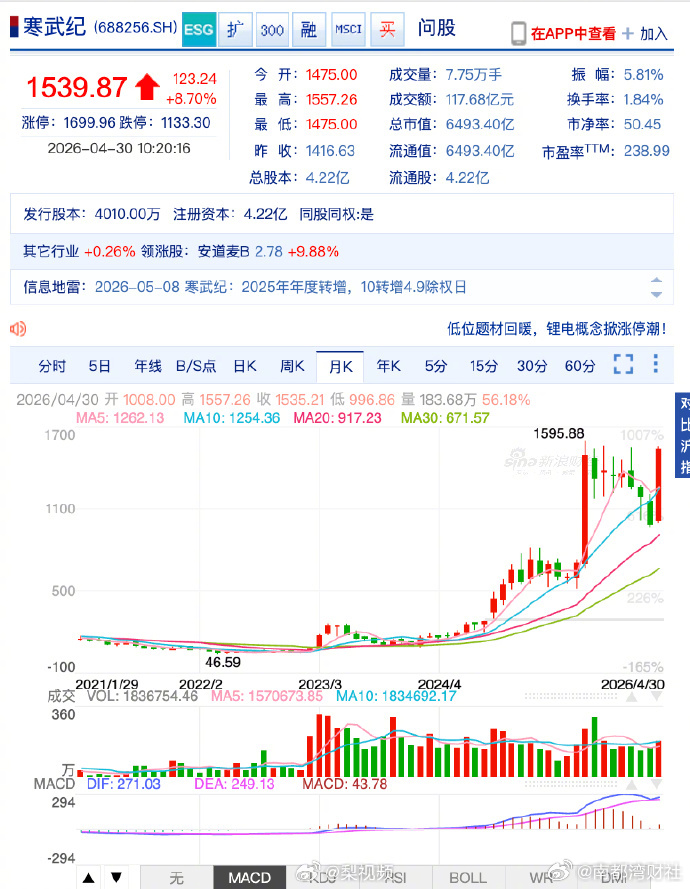 【#寒武纪涨超9%重夺股王# #寒武纪反超源杰科技#】#A股三王争霸# 4月30